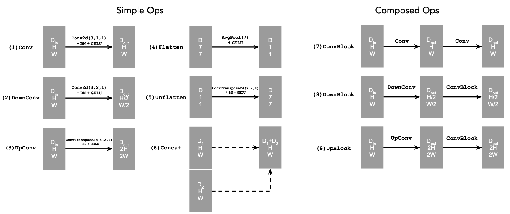 Elementary Blocks