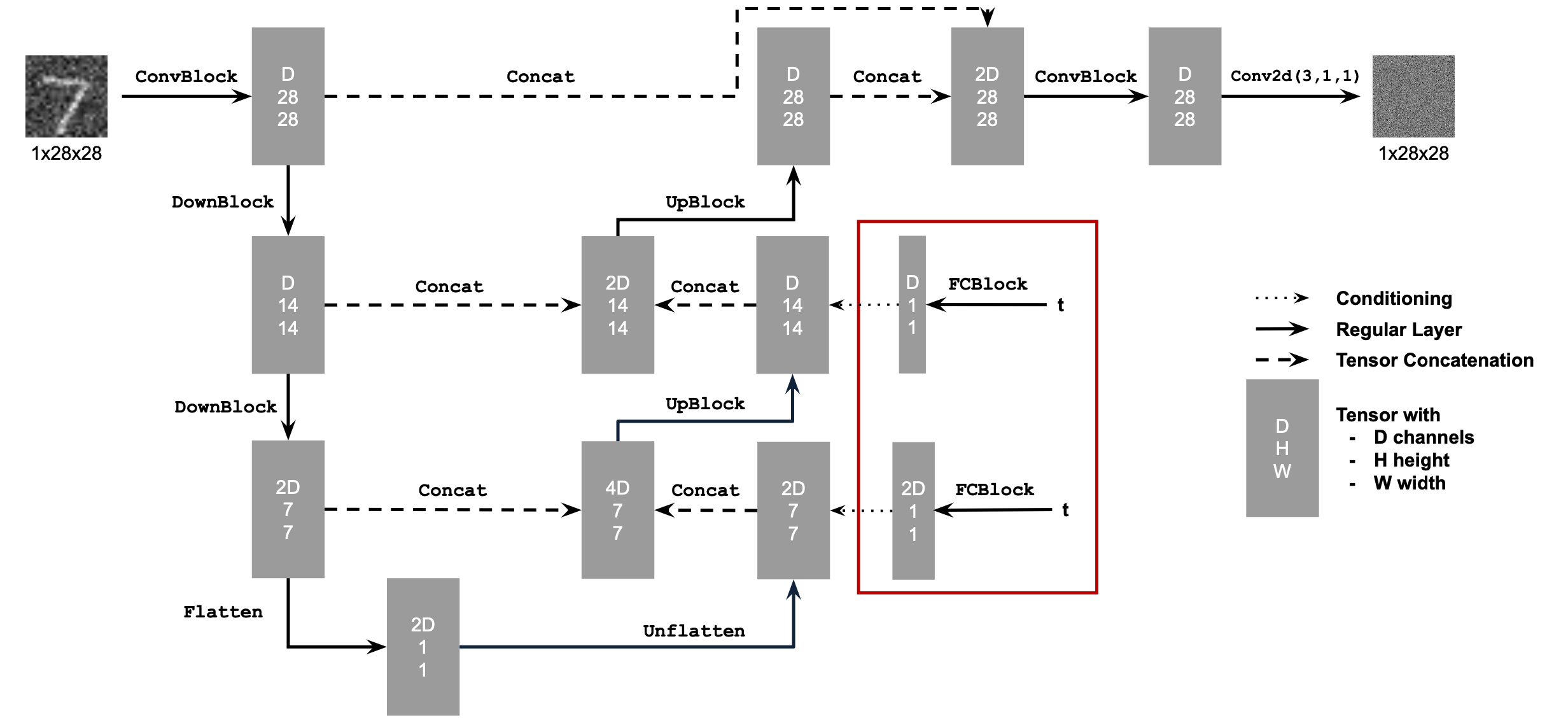 Time-conditioned UNet