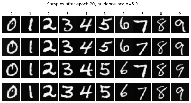 Class-conditioned Samples after Epoch 20