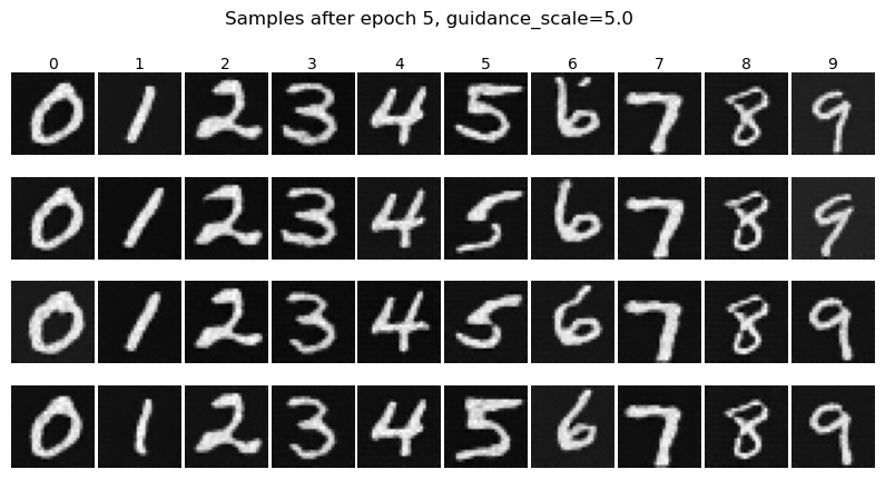 Class-conditioned Samples after Epoch 5