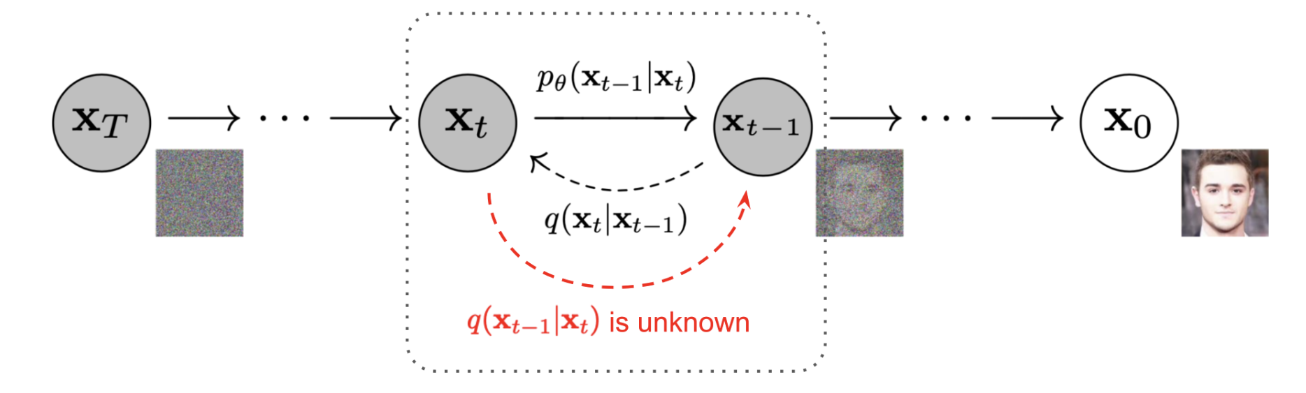 Diffusion Model Primer