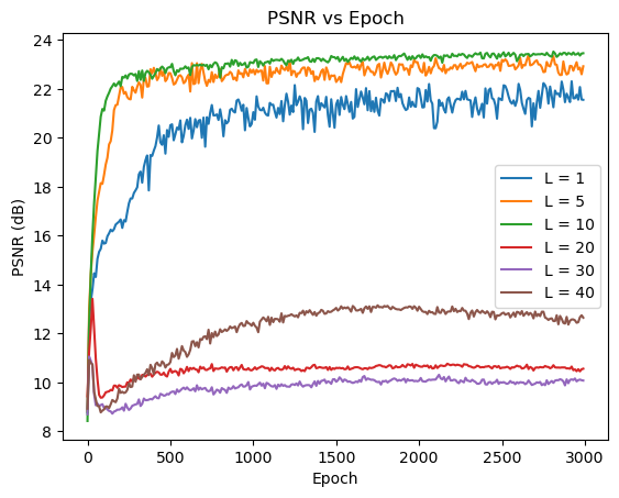 Different L PSNR