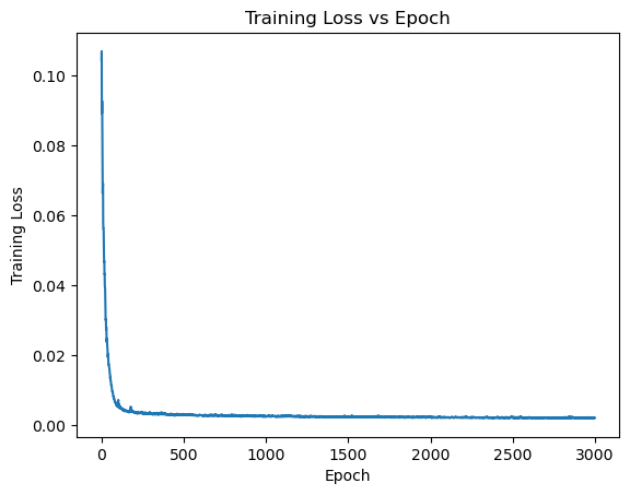 Training Loss for Fox