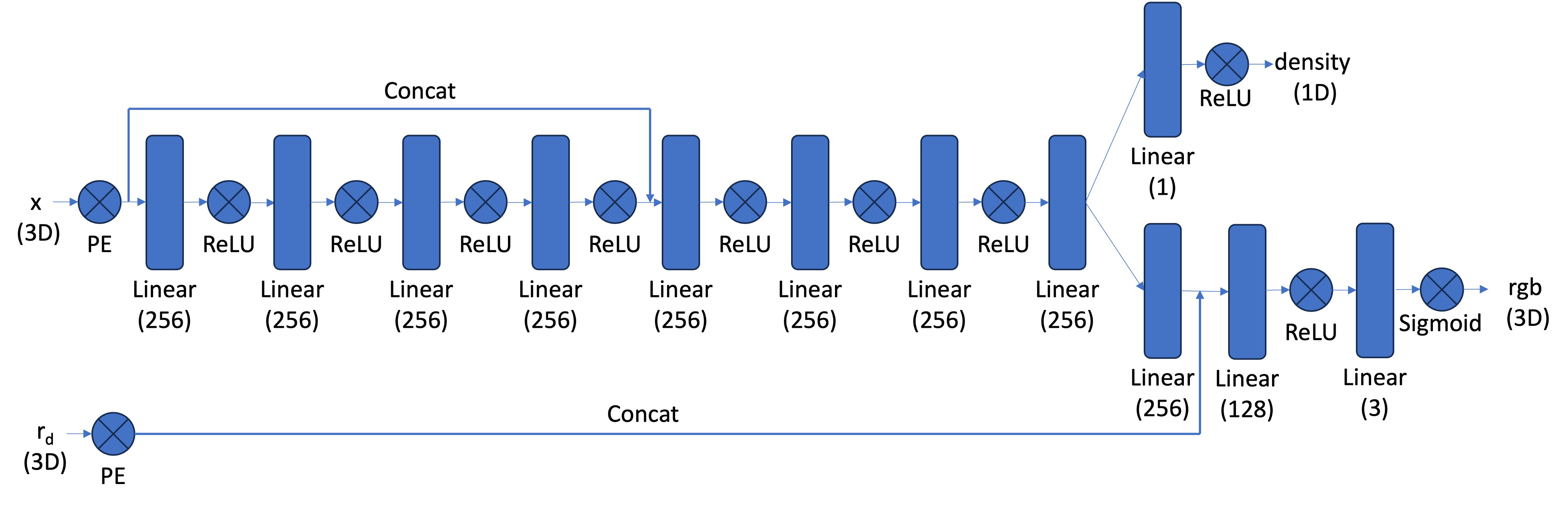 Model Architecture Part 2