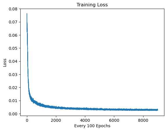 Training Curve